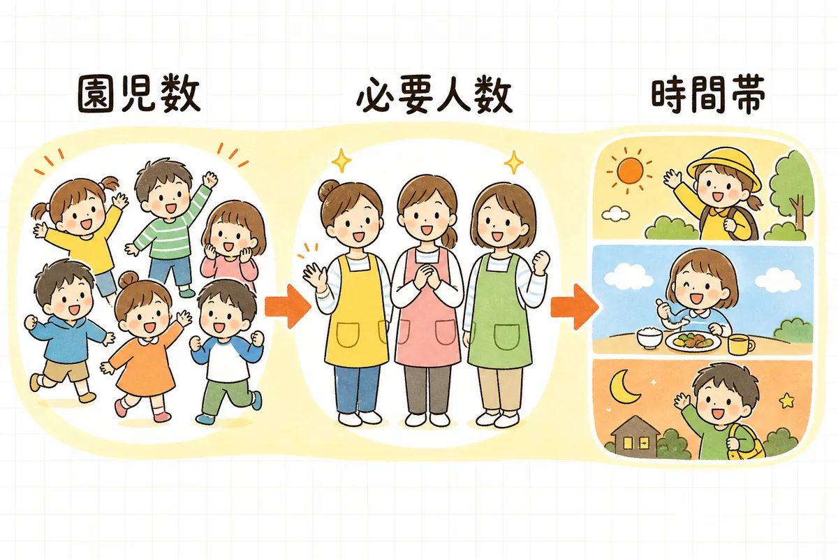 子どもの人数から必要な保育士数、時間帯への割り付けへと三段階で考える流れを示した図