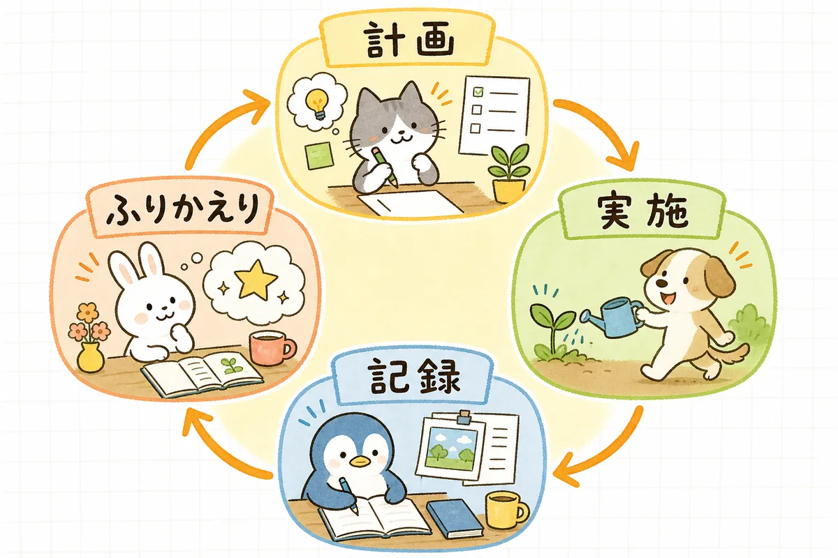 「年間計画→毎月実施→その場で記録→次月へ改善」がぐるりと循環する避難訓練記録の流れ図