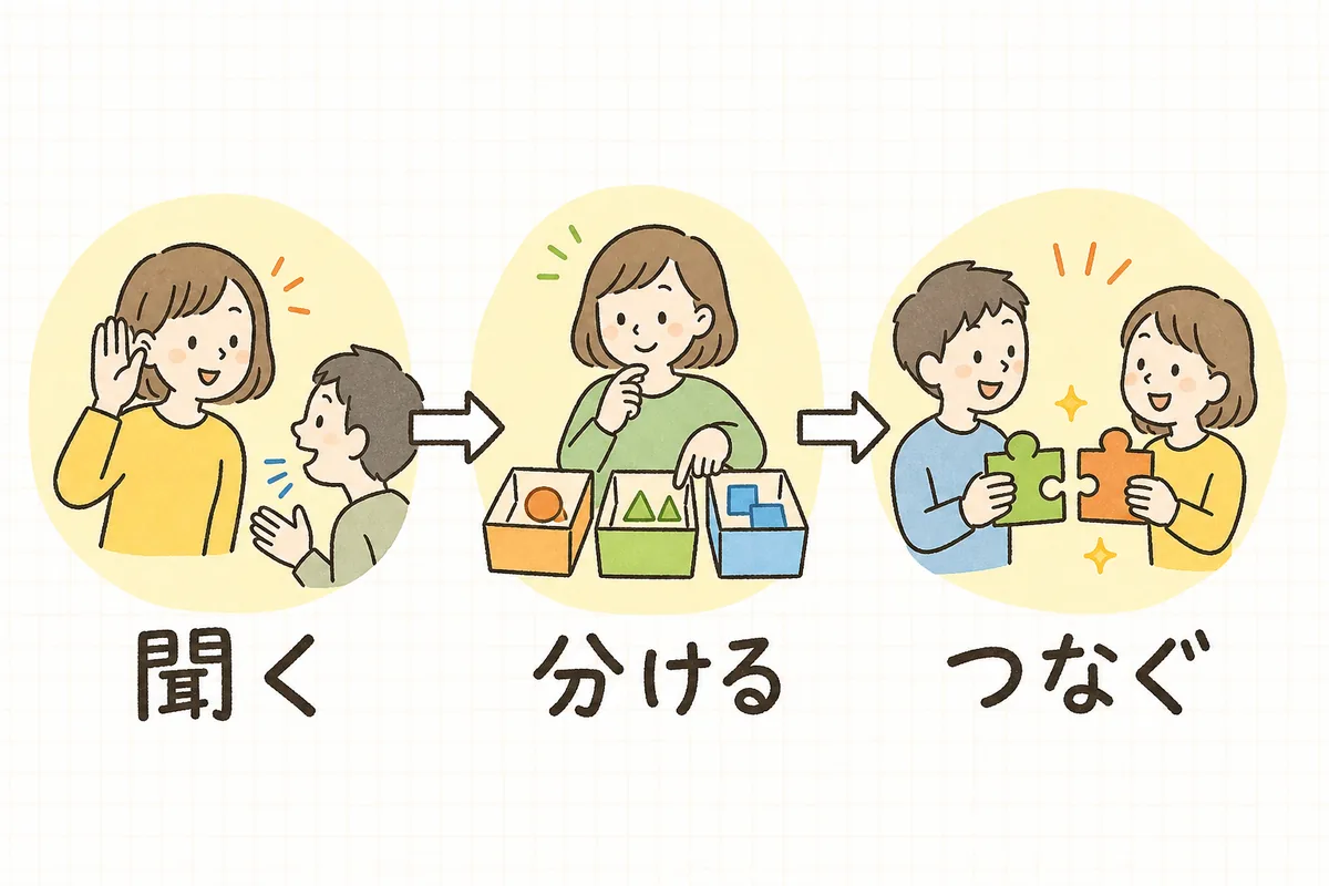 一次対応の流れを「聞く」「分ける」「つなぐ」の3ステップで示した図