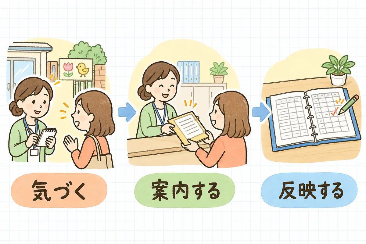 左に保護者の話を聞いてメモを取る絵と「気づく」、中央に申請書類を保護者に手渡す絵と「案内する」、右に台帳に印をつける絵と「反映する」のラベルを並べた図