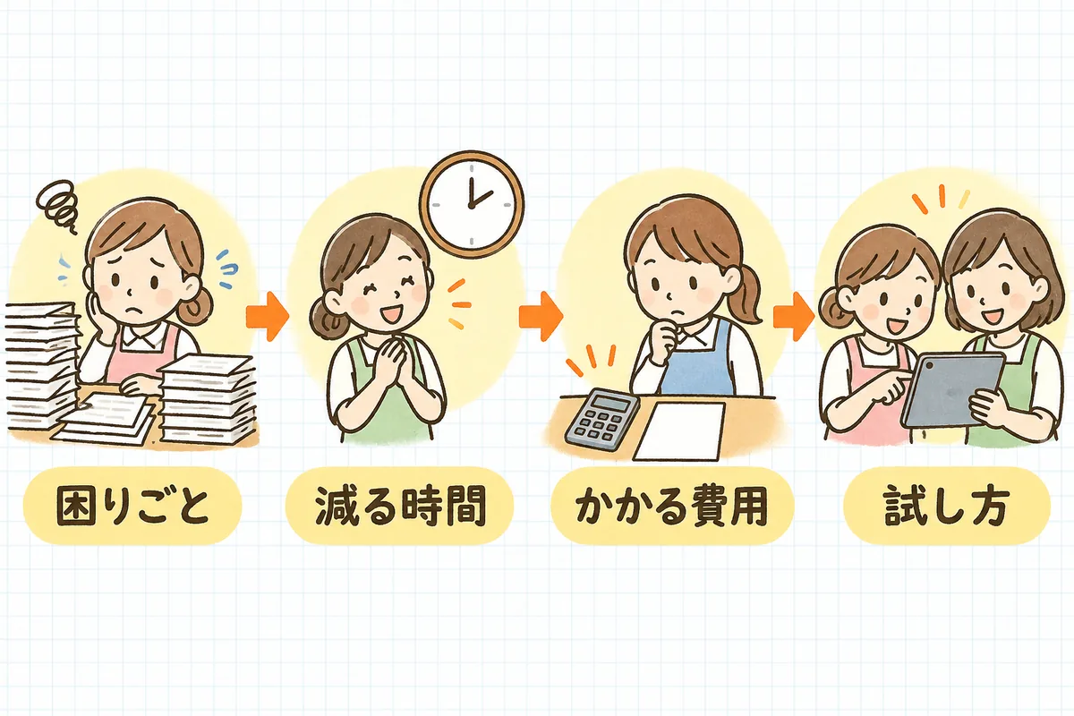 ICT導入の説明資料に入れる4つの要素を、困りごと・減る時間・かかる費用・試し方の4場面で示した図