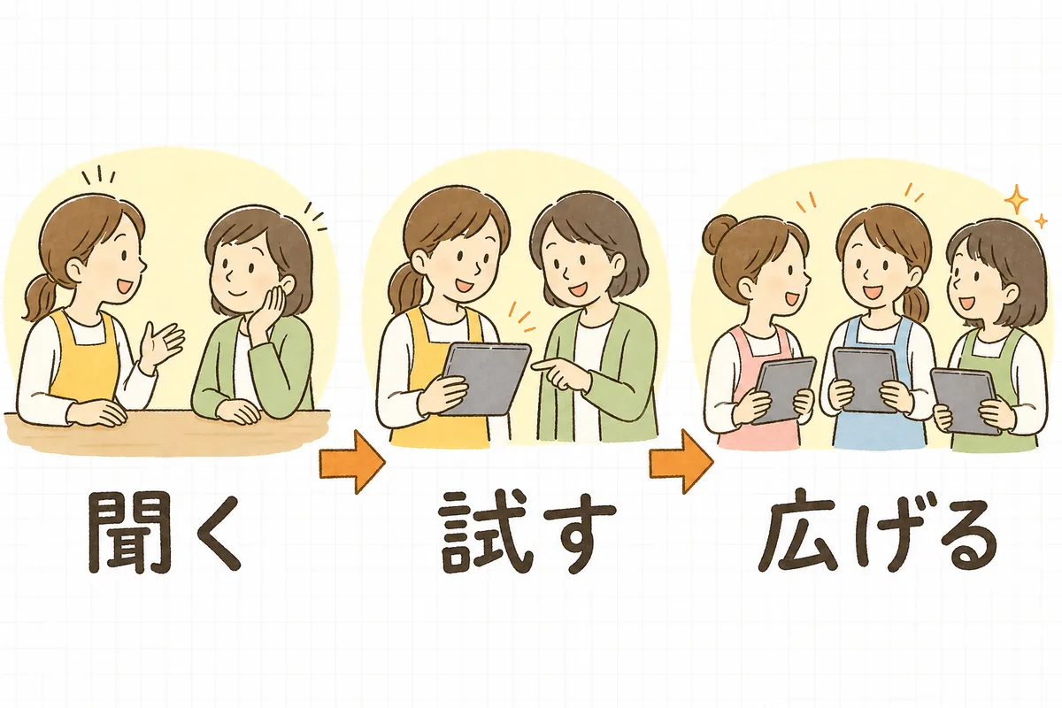ICT化を定着させる流れを「聞く」「試す」「広げる」の3場面で示した図