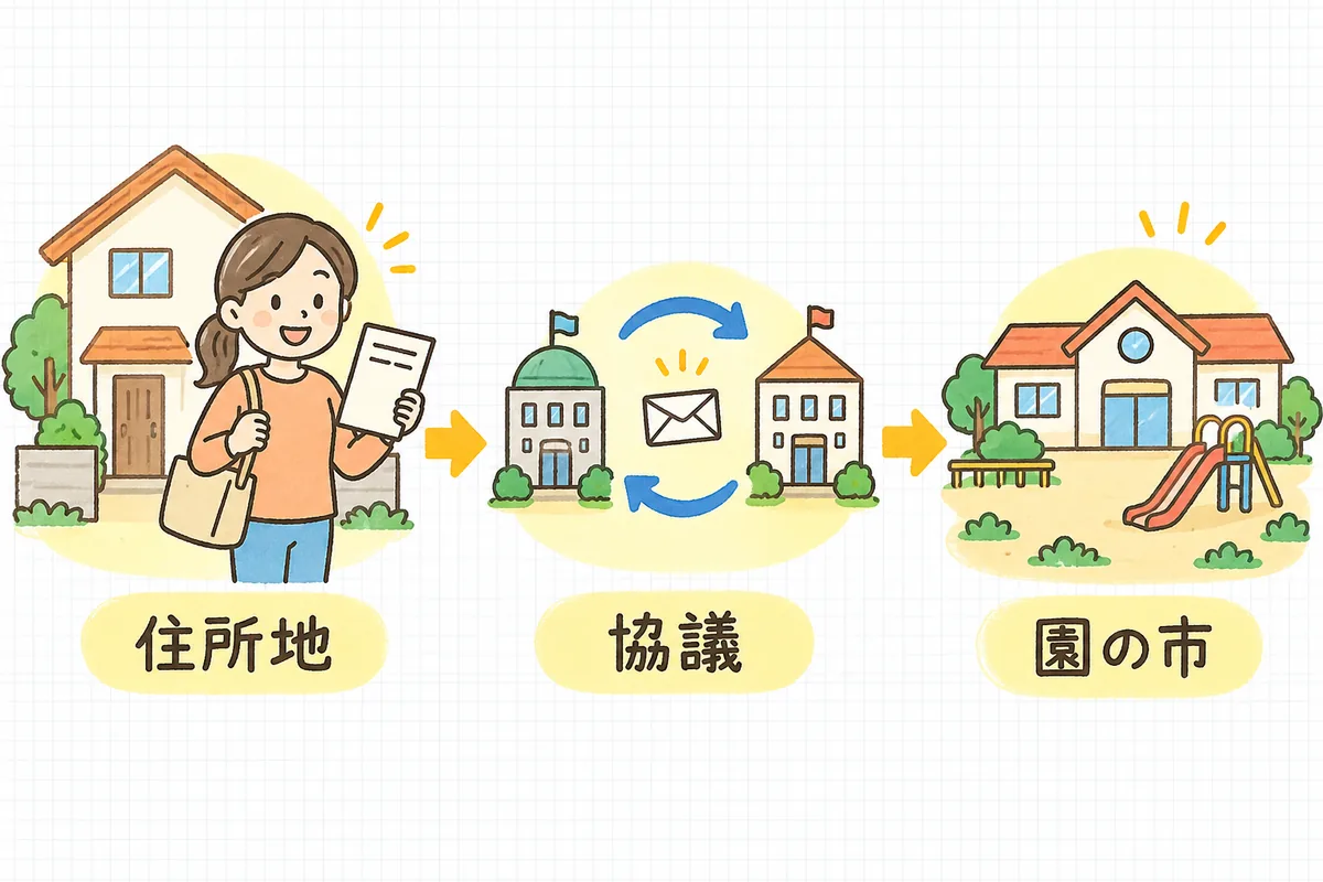 左に家の前で書類を持つ保護者と「住所地」のラベル、中央に2つの役所の建物が封筒を受け渡す絵と「協議」のラベル、右に保育園の建物と「園の市」のラベルを並べた流れ図