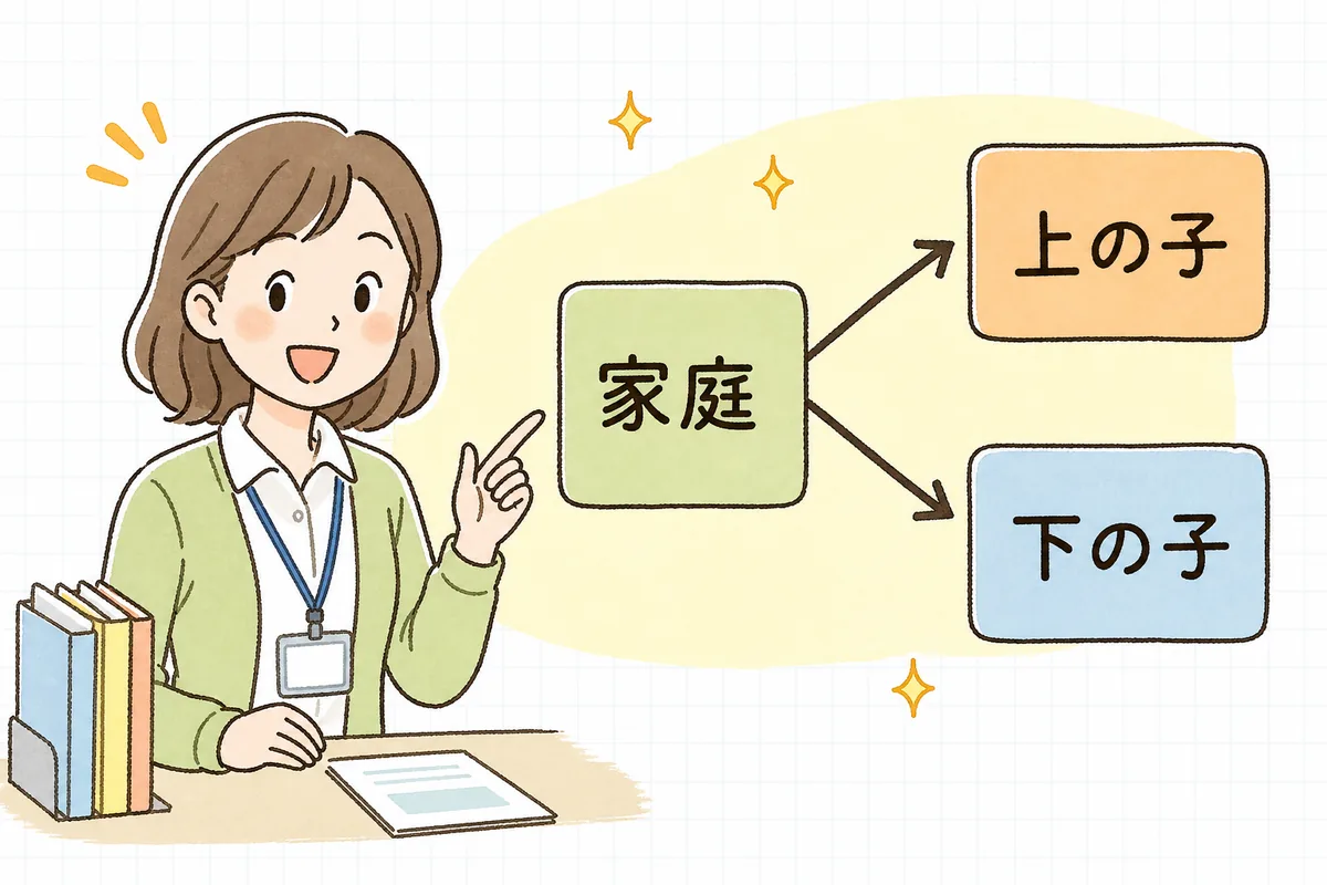 一枚の家庭票から、きょうだい二人ぶんの受付カードへ矢印が分かれていく流れを指し示す保育園の事務担当者