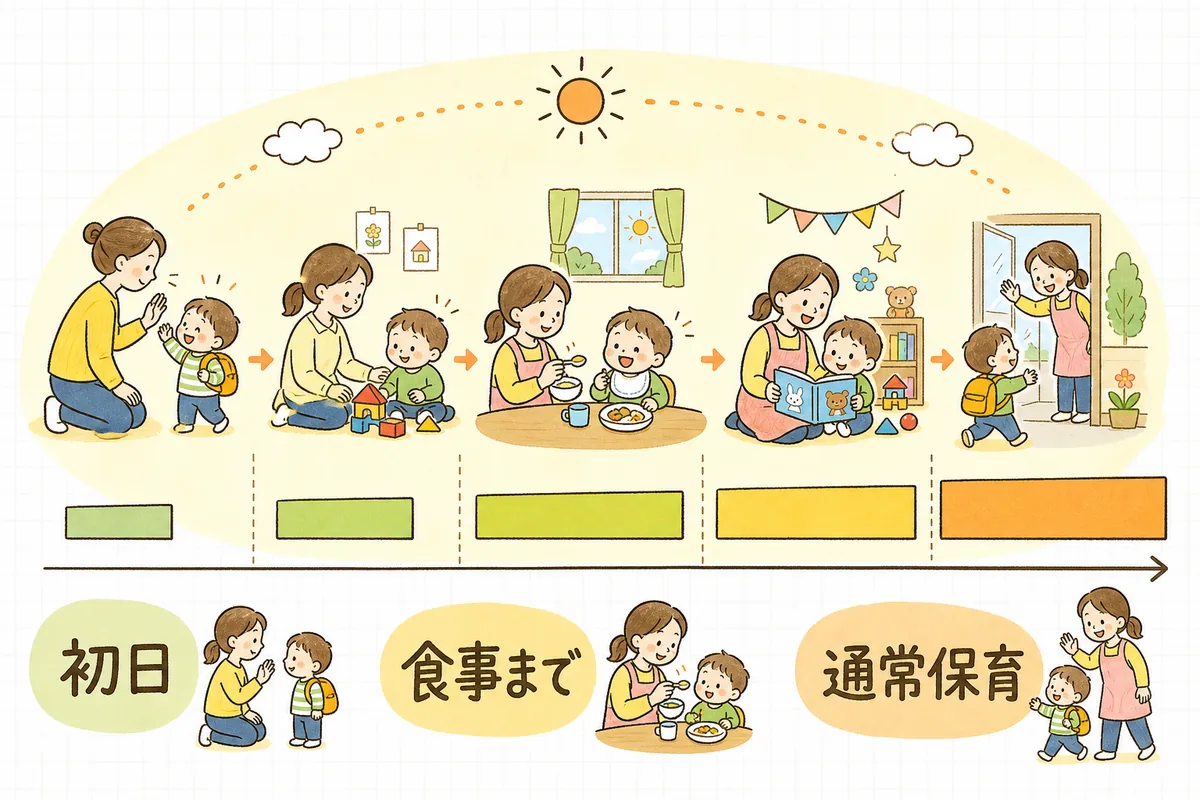 慣らし保育の進め方を、1日目から段階的に保育時間を延ばしていく流れとして並べた図
