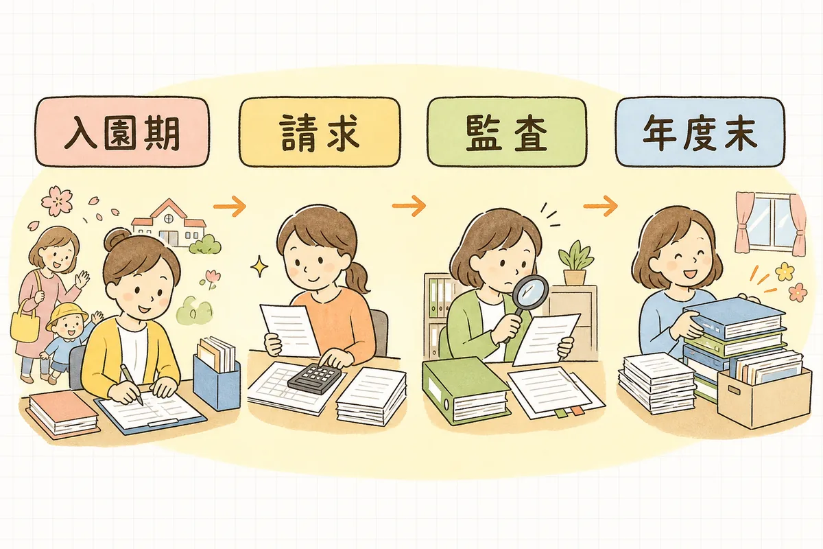 一年を「入園期」「請求」「監査」「年度末」の4つの時期に分けて並べた年間の流れの図