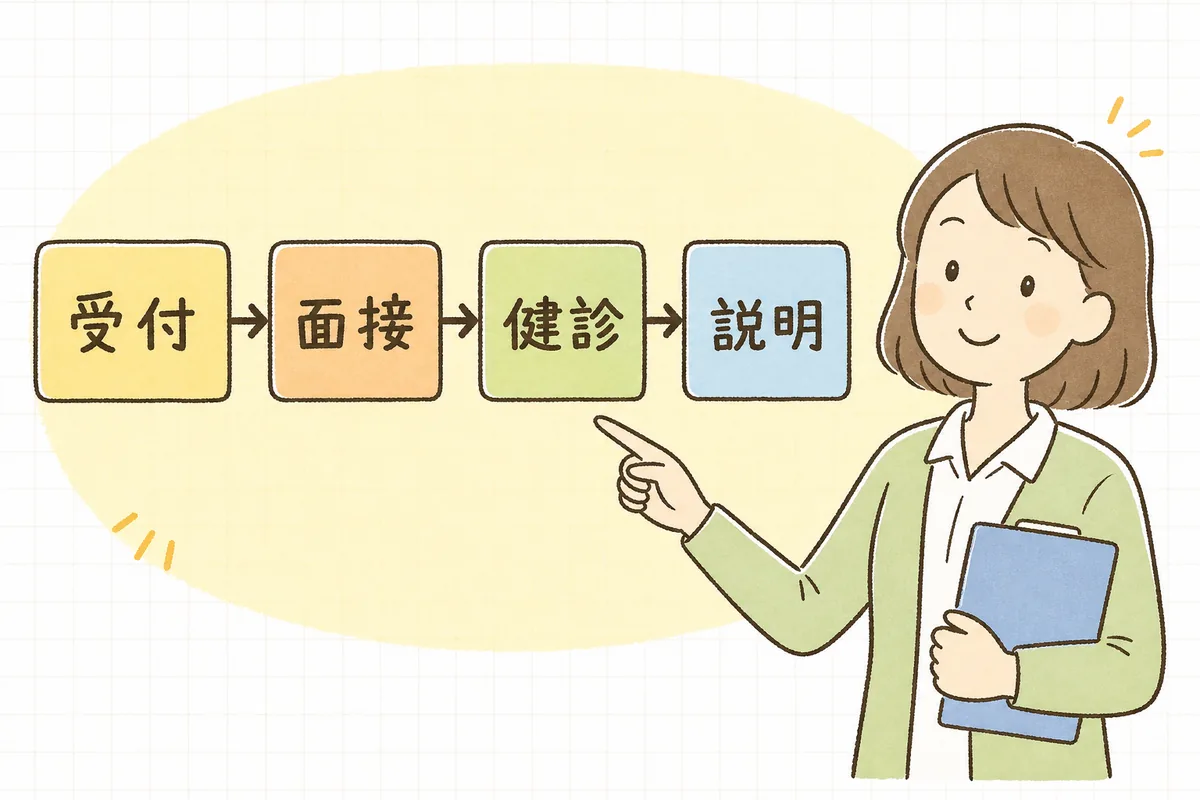 入園面接当日の流れを「受付・面接・健診・説明」の四つの段階に分けて矢印でつないだ図を指し示す保育園の事務担当者
