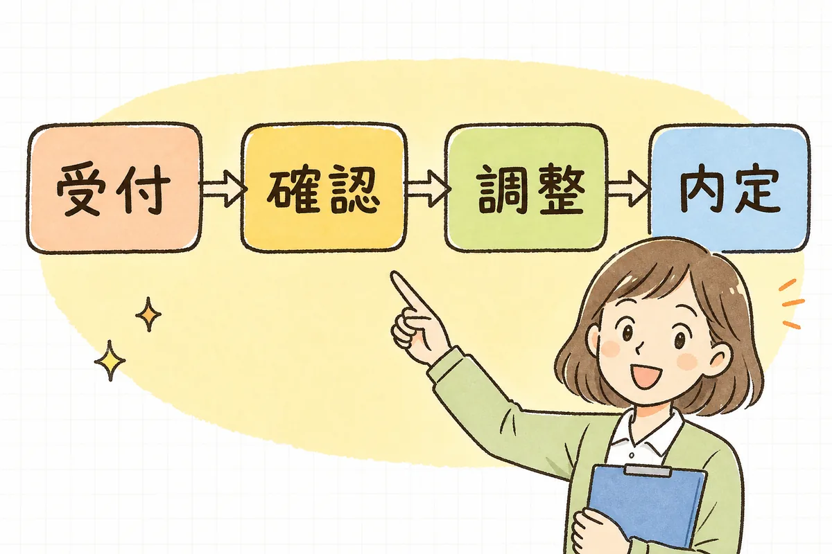 入園事務の流れを「受付・確認・調整・内定」の四つの段階に分けて矢印でつないだ図を指し示す保育園の事務担当者