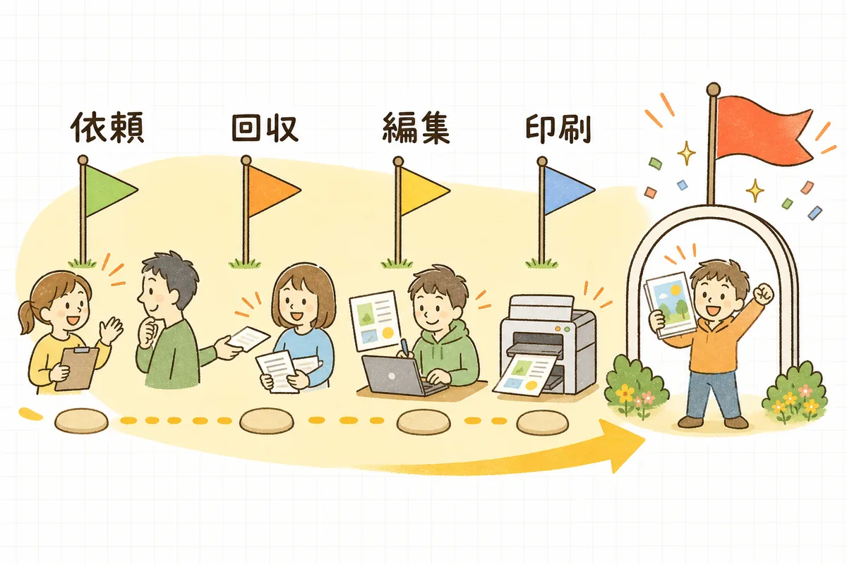 配布日を起点に、各パーツの締め切りと依頼のタイミングを逆算して並べた月間スケジュールの図