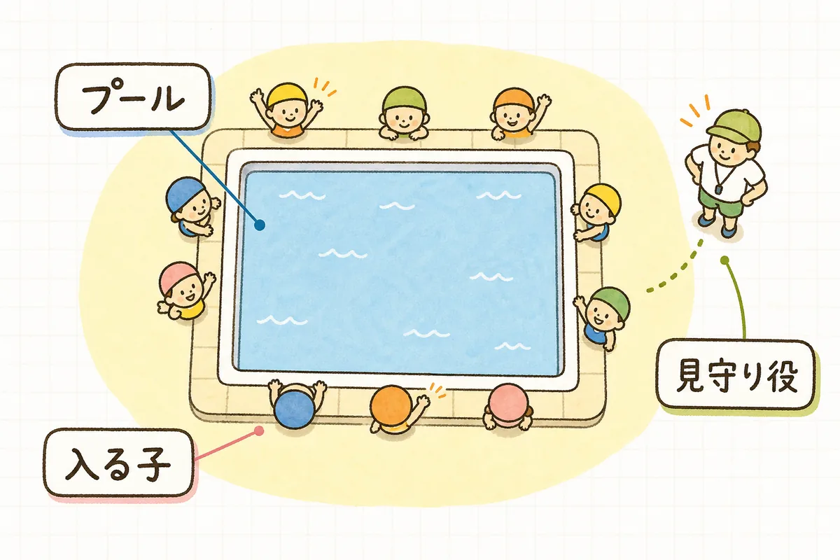 プール活動で「入る子」と「見守り役」を分け、監視役が全体を見渡す配置を示した図