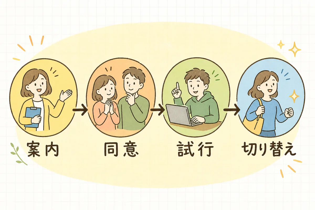 連絡アプリ導入を「案内」「同意」「試行」「切り替え」の順に段階的に進める流れを示した図