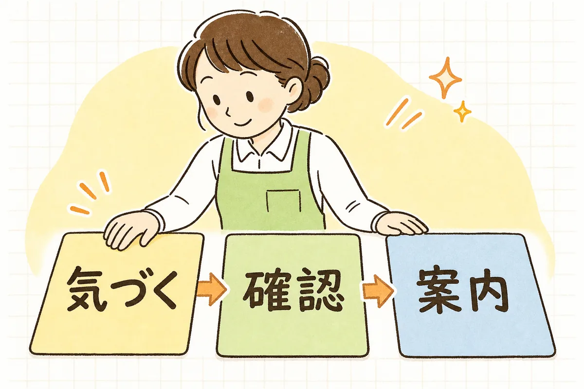「変化に気づく→必要性を確認→申請を案内」の順に手続きを進める3ステップの図