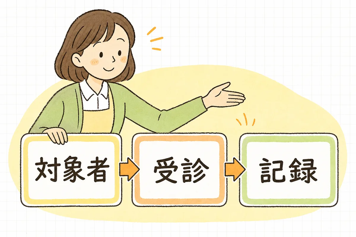 「対象者を洗い出す→受診日を決める→記録を残す」の順に職員健診を進める3ステップの図