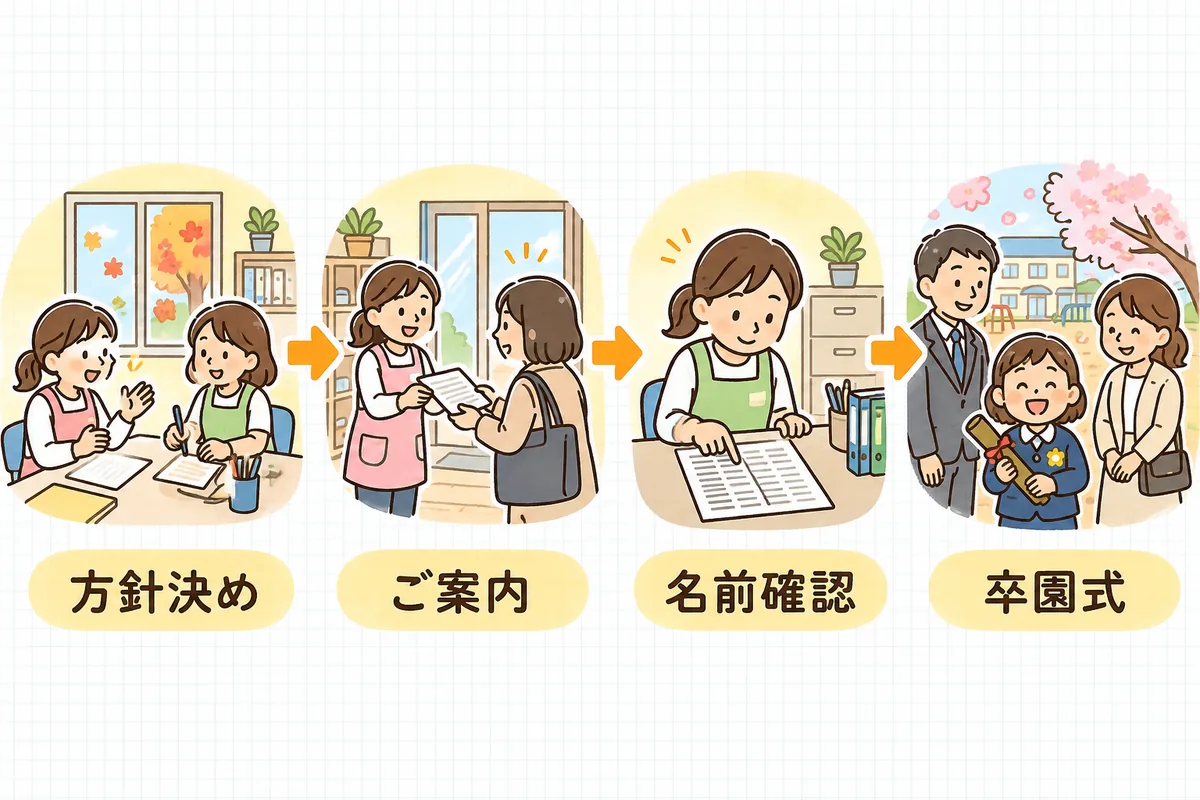 卒園までの段取りを「方針決め」「ご案内」「名前確認」「卒園式」の4つの場面で左から右へ示した図