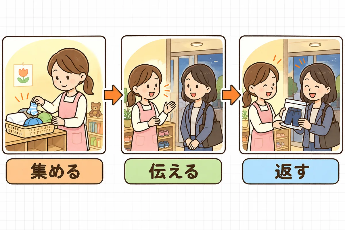 園に残った持ち物を「集める」「伝える」「返す」の3つの場面で保護者に戻す流れを示した図