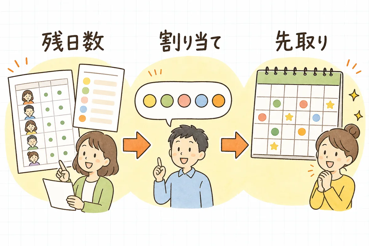 残日数の把握から年5日の割り当て、シフトへの先取りへと三段階で進める有給管理の流れを示した図